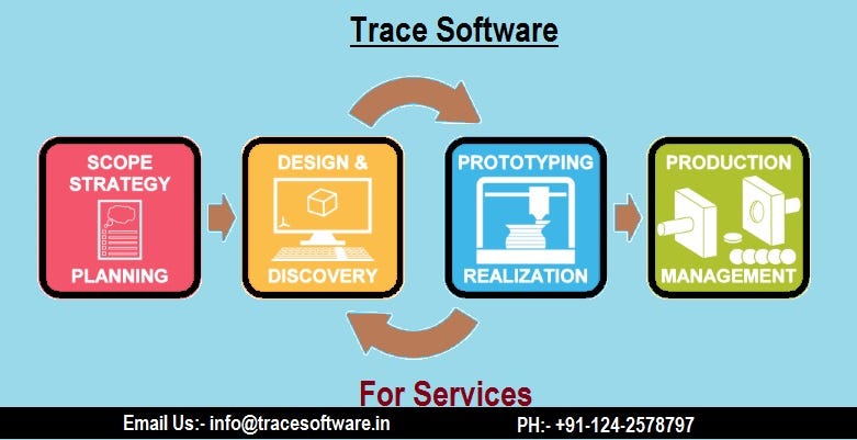 Tracesoftwarein's tweet card. “Product Development Services in India “Trace Software”” is published by Trace Software.