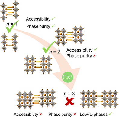 GhewaAlsabeh's tweet card. We investigate FA-based layered hybrid perovskites containing aromatic cations for Ruddlesden-Popper and Dion-Jacobson phases and explore the effect of Cs+ on the formation of n > 1 phases through a...