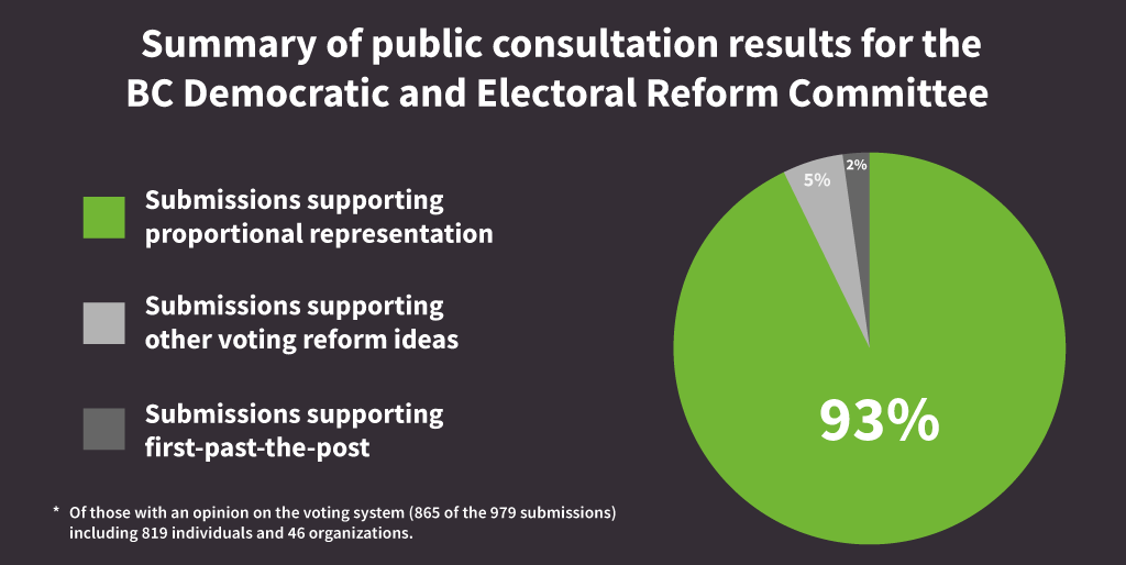 schessor's tweet card. 93% of those who participated in the public consultation of the BC Electoral Reform Committee with an opinion on the voting system recommended proportional representation.