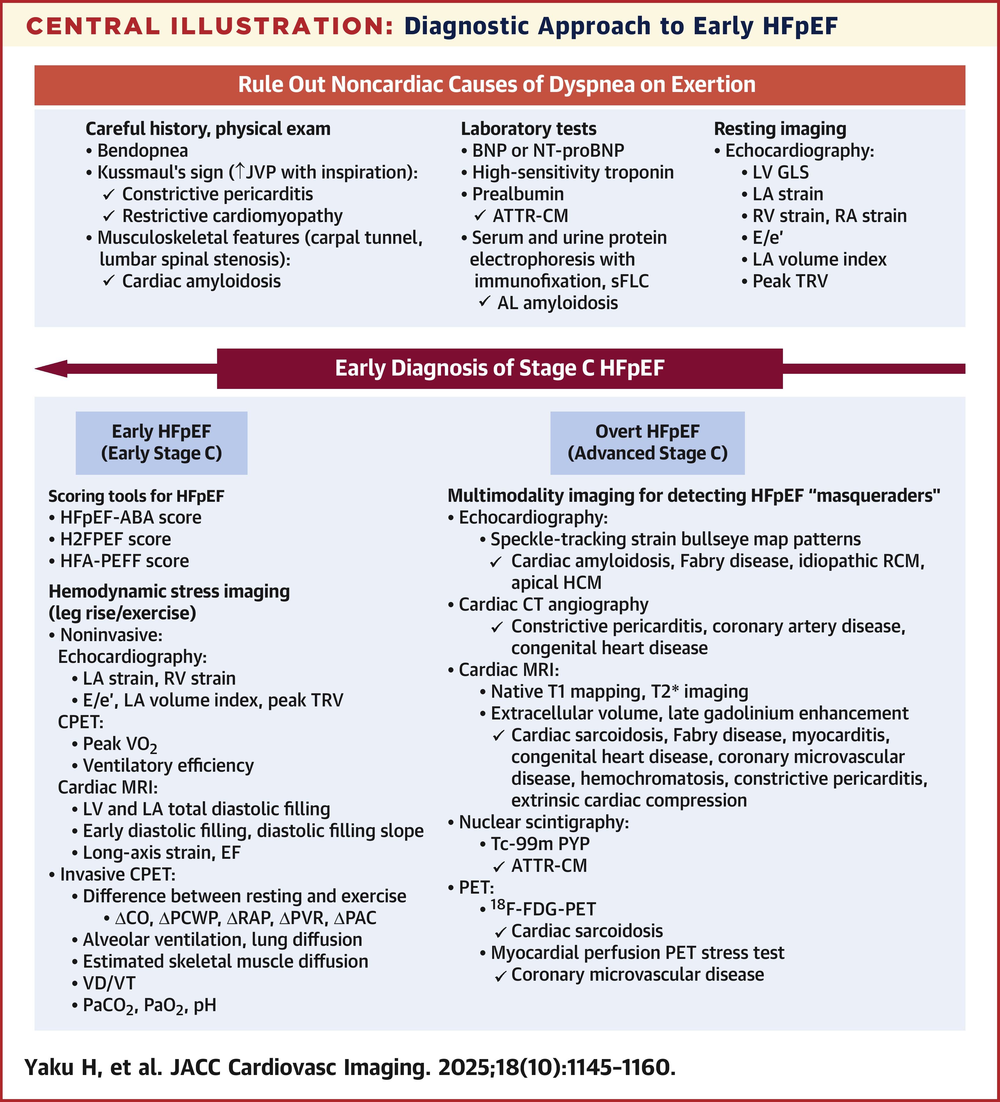 JACCJournals's tweet card. The Key Role of Diagnostic Imaging in Early HFpEF: