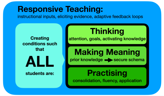 teacherhead's tweet card. A recurring theme in a lot of my CPD work is to explore what it means to be ‘evidence informed’ in teaching. I’ve reached the conclusion that it’s problematic if too much em…
