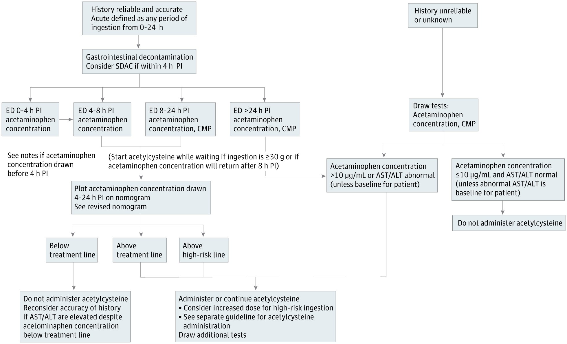RADARS_System's tweet card. This consensus statement provides a practice guideline for the management of acetaminophen poisoning for US and Canadian poison centers and emergency departments.