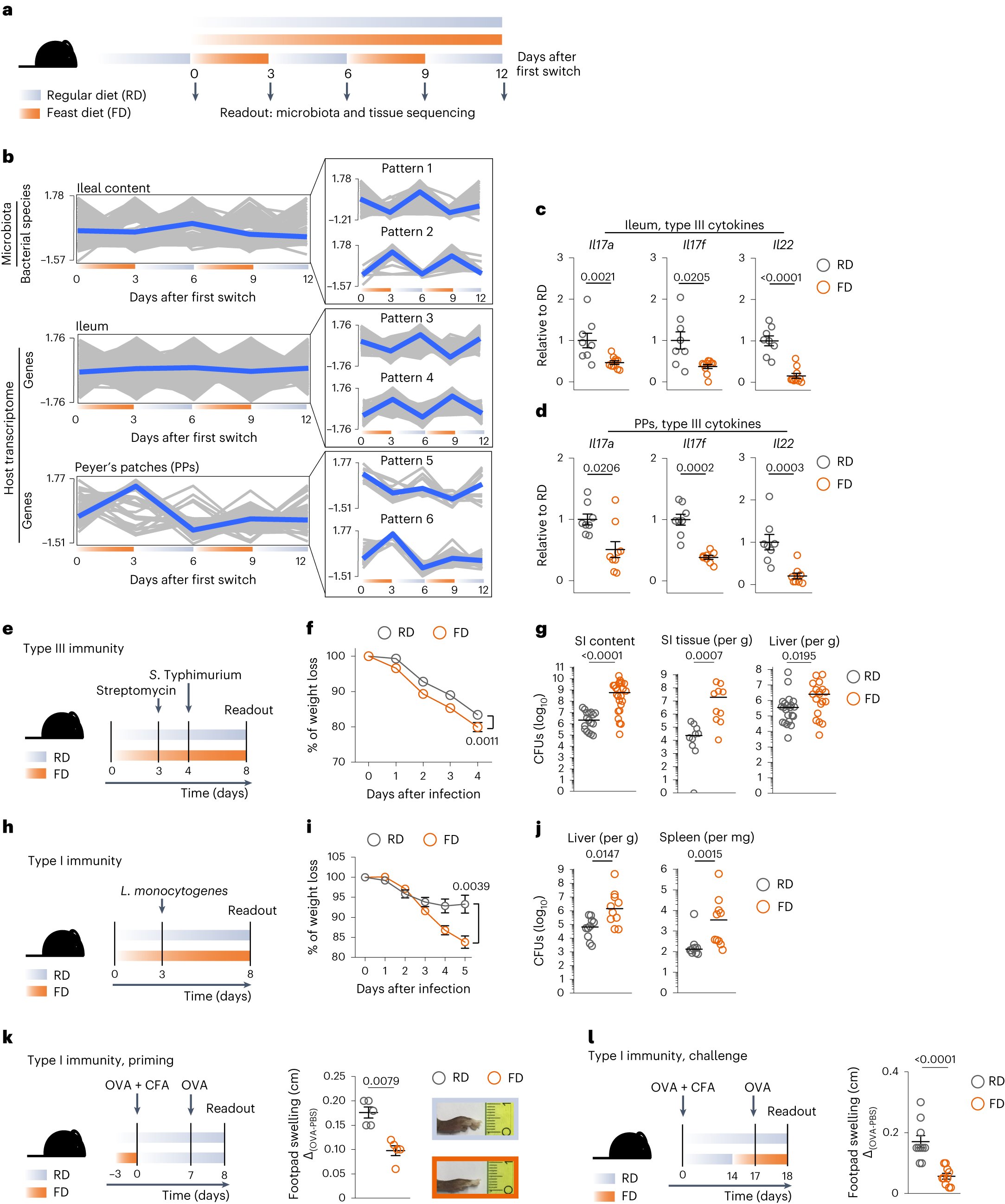 Nut_Microb_Lab's tweet card. Nature Immunology - Here, the authors show that short-term consumption of energy-dense diets deficient in fiber, similar to eating patterns for many people today, results in a transient depression...