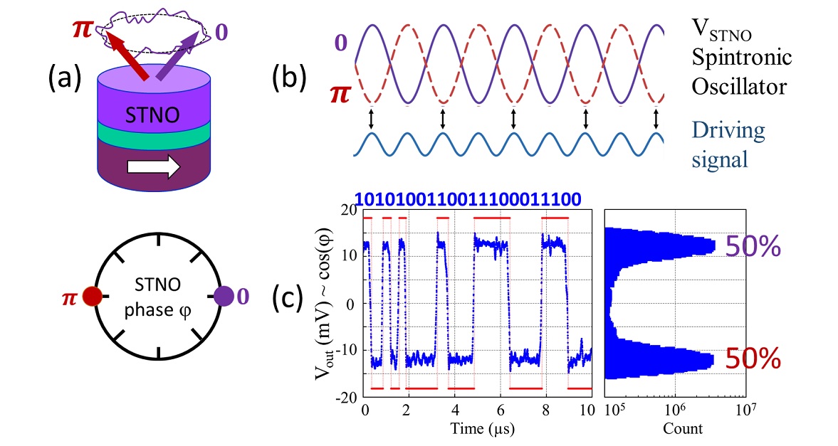 SPINTEC_Lab's tweet card. Unbiased random bitstreams are essential for encryption, secure communication, and unconventional computing, yet true randomness without bias remains challenging in hardware. By harnessing nanoscale...