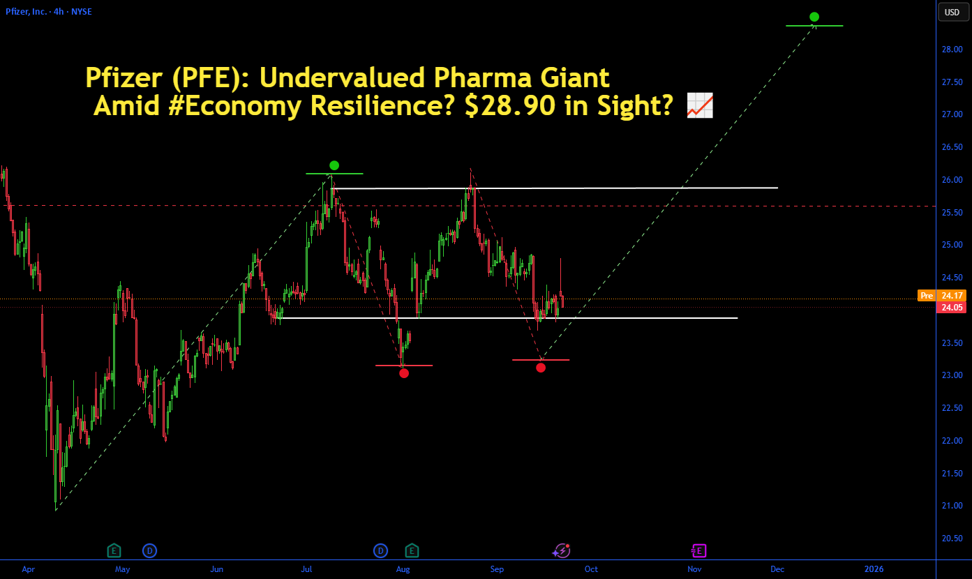 DCAlphaOfficial's tweet card. Pfizer (PFE): Undervalued Pharma Giant Amid #Economy Resilience? $28.90 in Sight? 📈 At $24.04 (+0.04%), PFE offers a compelling entry with its low P/E of 12.72 and robust 7.15% dividend yield,...