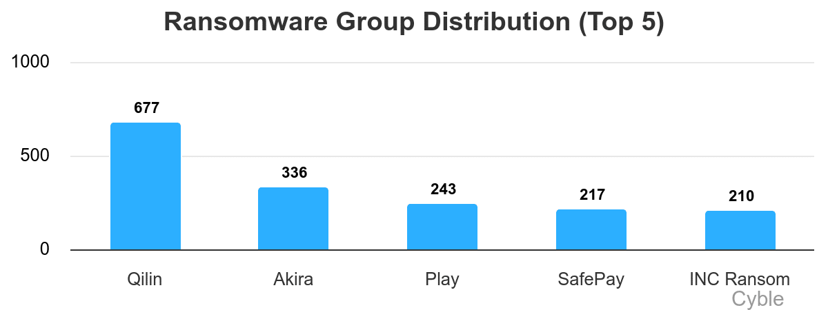 TweetThreatNews's tweet card. The Qilin ransomware group has been highly active, employing advanced tactics such as deploying Linux ransomware on Windows systems and targeting backup infrastructure. These sophisticated attack...