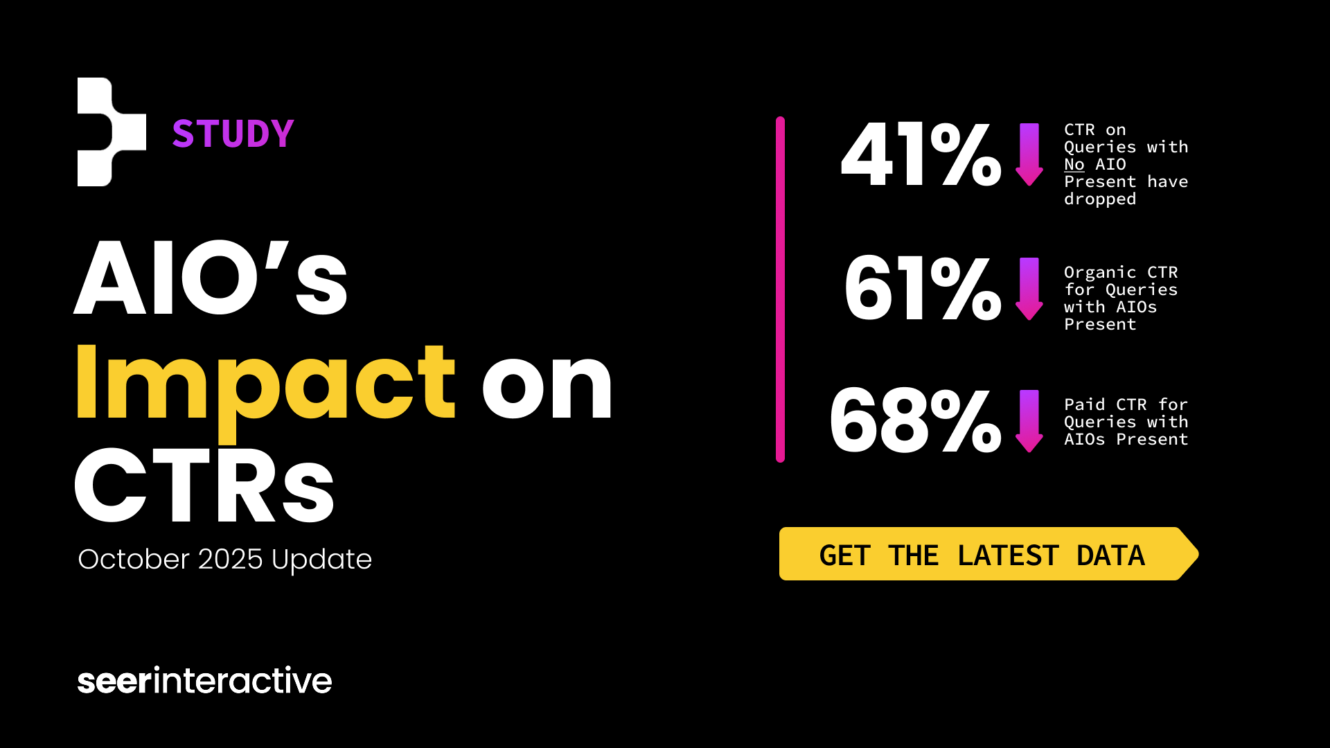 wilreynolds's tweet card. Discover the impact of Google AI Overviews on SEO and PPC click-through rates over the first three quarters of 2025. Learn how to adapt your strategy.