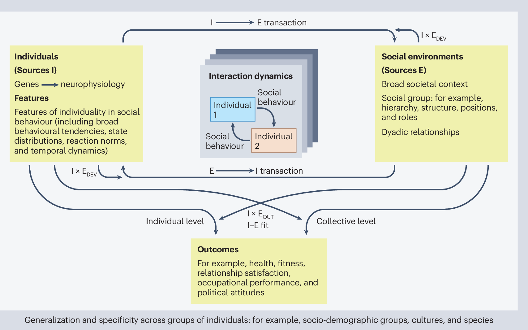 NatureHumBehav's tweet card. Nature Human Behaviour - Individuality in social behaviour is of interest across several academic fields, yet there are many barriers to interdisciplinary efforts. In this Perspective, Kuper et al...