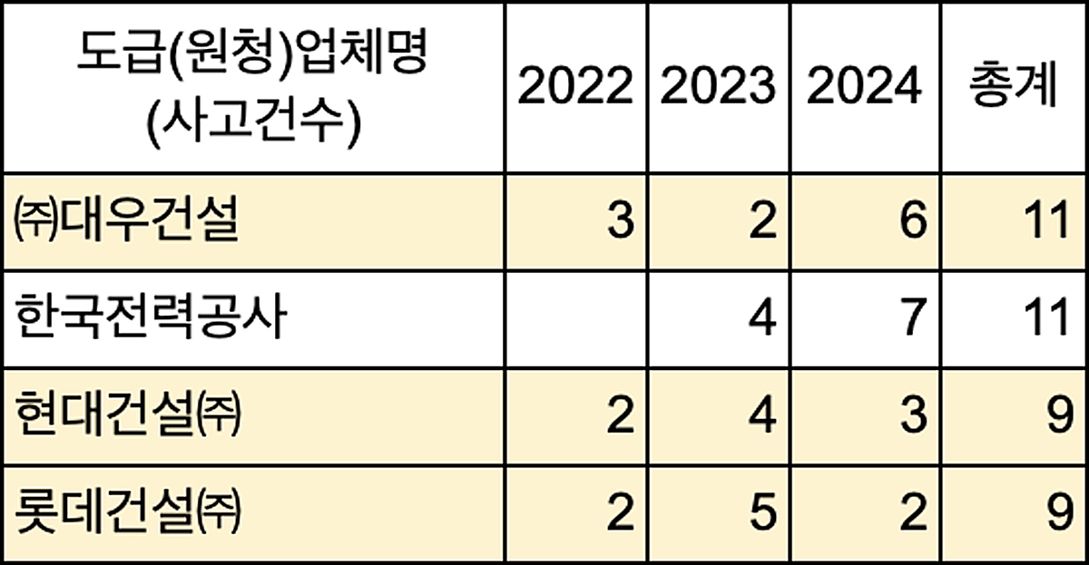 opengirok's tweet card. 2022년부터 2024년까지 발생한 중대산업재해 887건의 원·하청 기업명이 법원 판결로 처음 공개됐다. 공개된 자료에 따르면 전체 사고의 25%가 상위 10%에 해당하는 73개 기업에서 발생했으며, 특히 37개 기업은 3년 연속 사고를 일으켰다. 대우건설, 현대건설, 롯데건설 등 대형 건설사와 한국전력공사 같은 공공기관도 반...