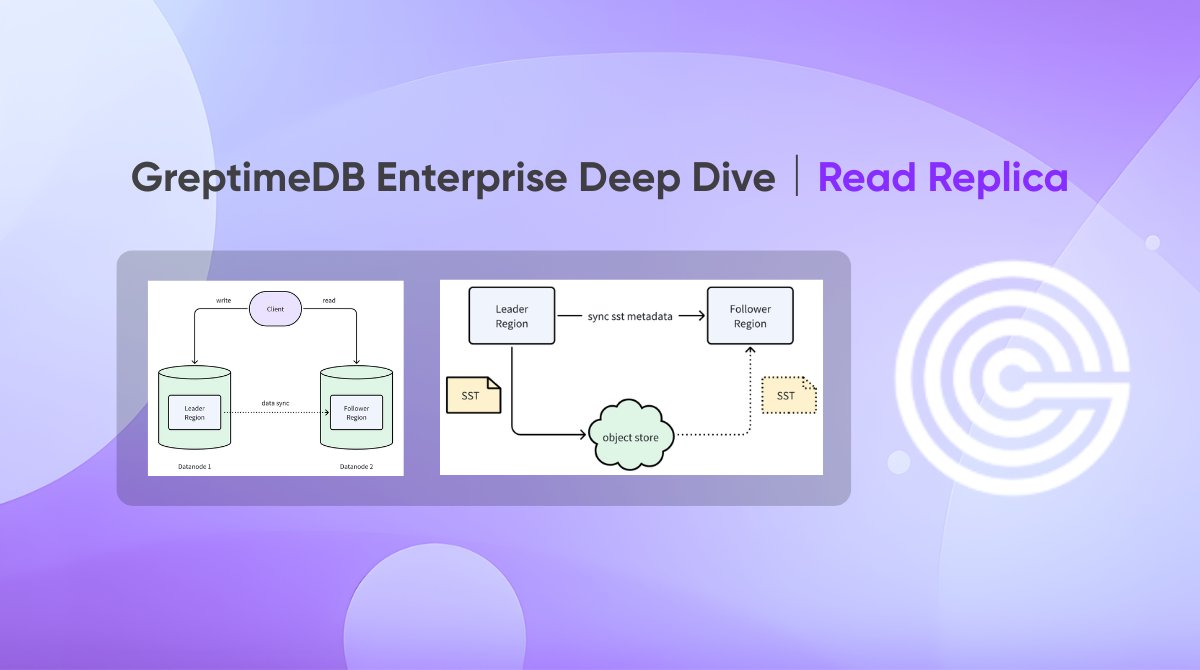 Greptime's tweet card. This article introduces the Read Replica feature in GreptimeDB Enterprise. It explains the principles behind read/write separation, lightweight metadata-based data synchronization, and real-time...