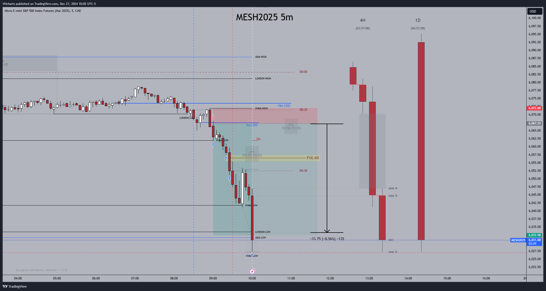 volker_horn_'s tweet card. CME_MINI:MESH2025 Chart Image by VHcharts