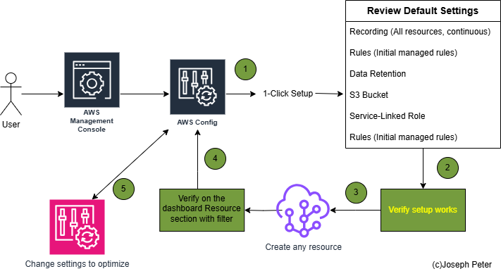 josephvpeter7's tweet card. To track changes over time and identify potential security risks. AWS Config uses CloudWatch Events to send alerts for configuration…