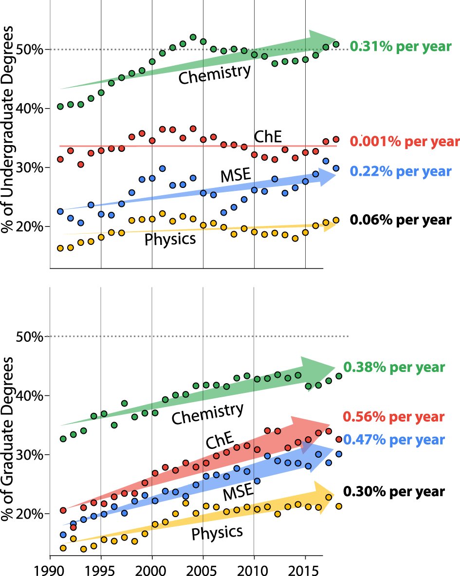 RosyCers's tweet card. npj Computational Materials - Not yet defect-free: the current landscape for women in computational materials research