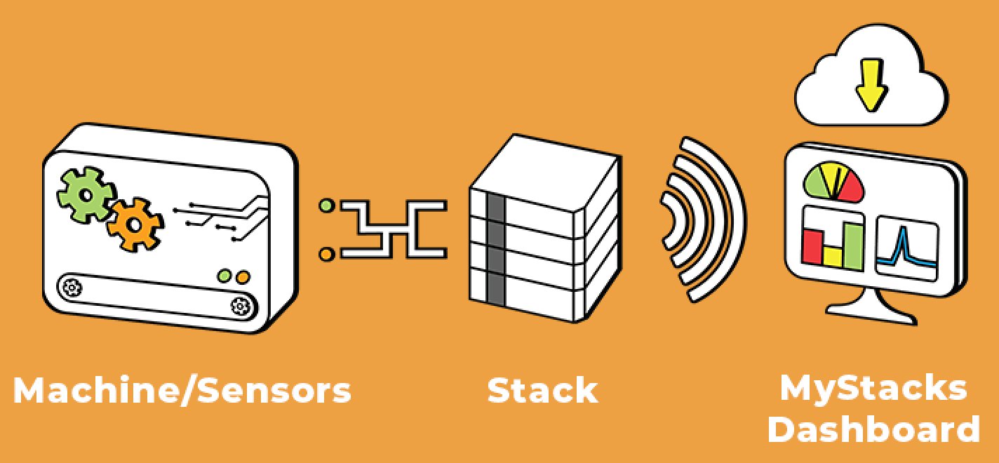 interstacks's tweet card. Interstacks monitors machines and sensors so you can increase productivity, reduce maintenance costs, or add remote monitoring features to your OEM industrial equipment. It does this by using...