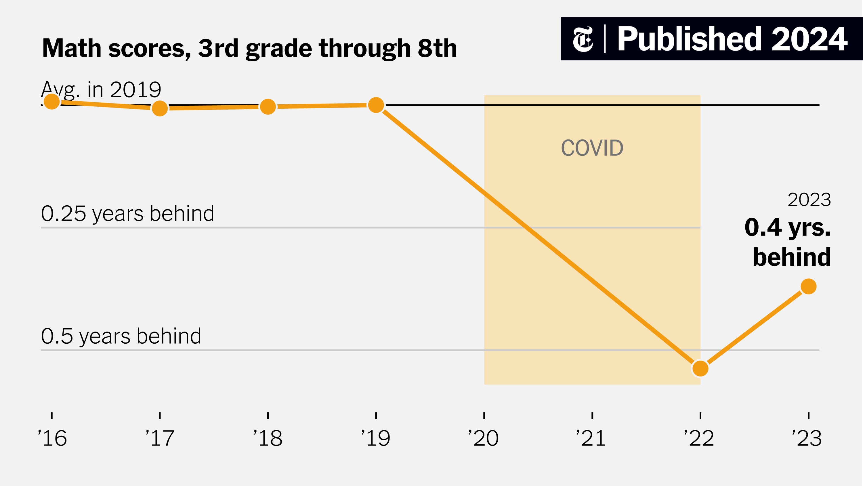 egmackey's tweet card. The first detailed nationwide data on schools’ recovery shows that achievement gaps have widened, with the poorest students the furthest behind.