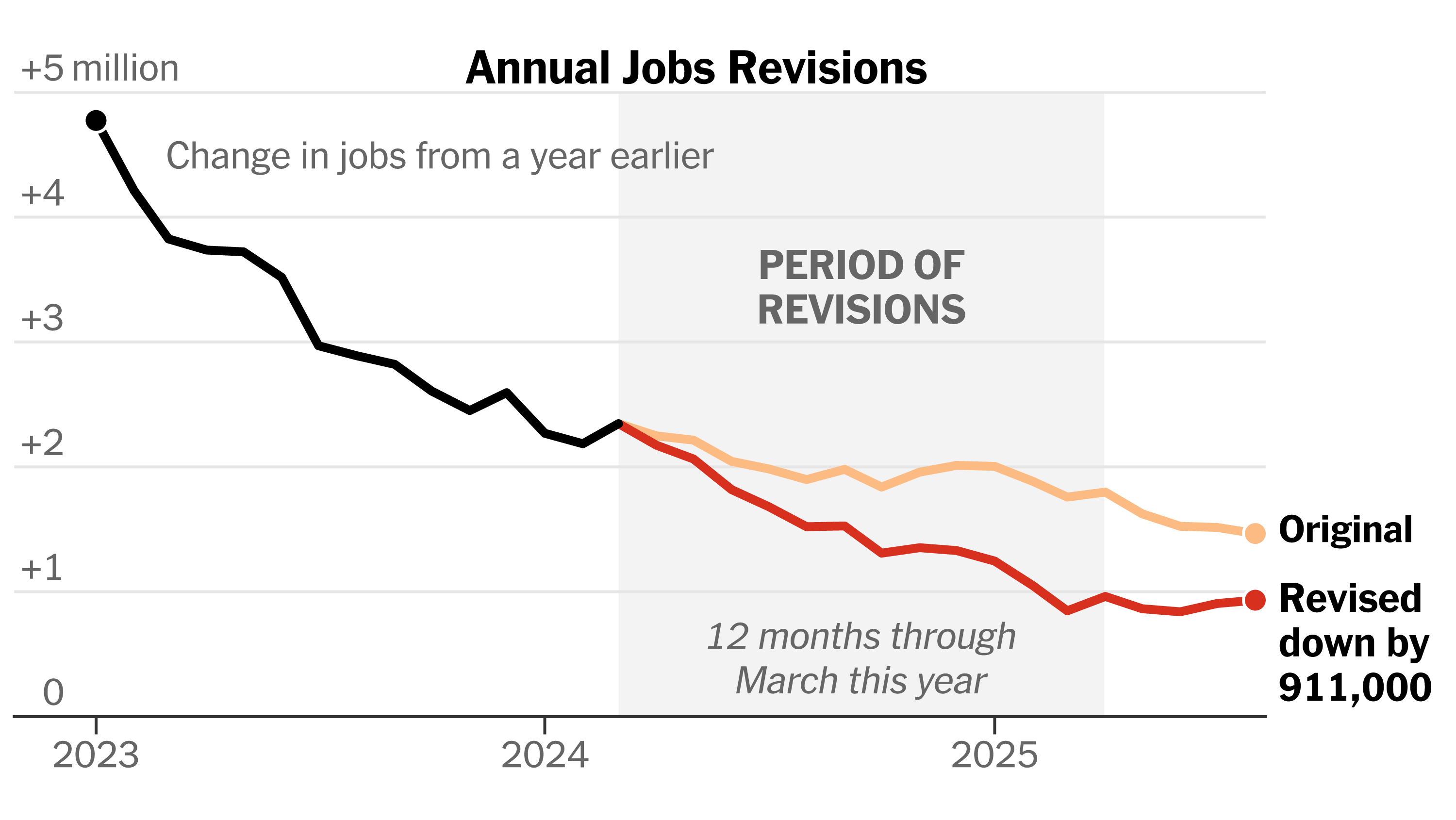 legacy_mag78926's tweet card. Preliminary annual revisions could add to political pressure on the agency that produces the data.