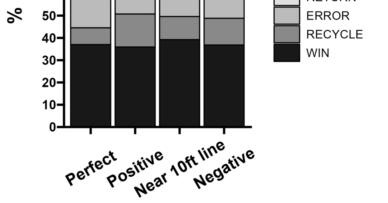 001Sgss's tweet card. こんにちは。ray-manと申します。 近年の男子バレーボールにおいては、所謂「マルチターン・サーブ戦術」が高い頻度で採用されています。マルチターン・サーブ戦術とは、サーブ側がラリーで得点することを最終目的とし、サーブによる直接得点を主目的としないサーブ戦術を指します。 マルチターン・サーブ戦術におけるサーブの成否は、ボールを目的位置に着弾させられたか否かで判断が可能です。それでは、マルチタ...