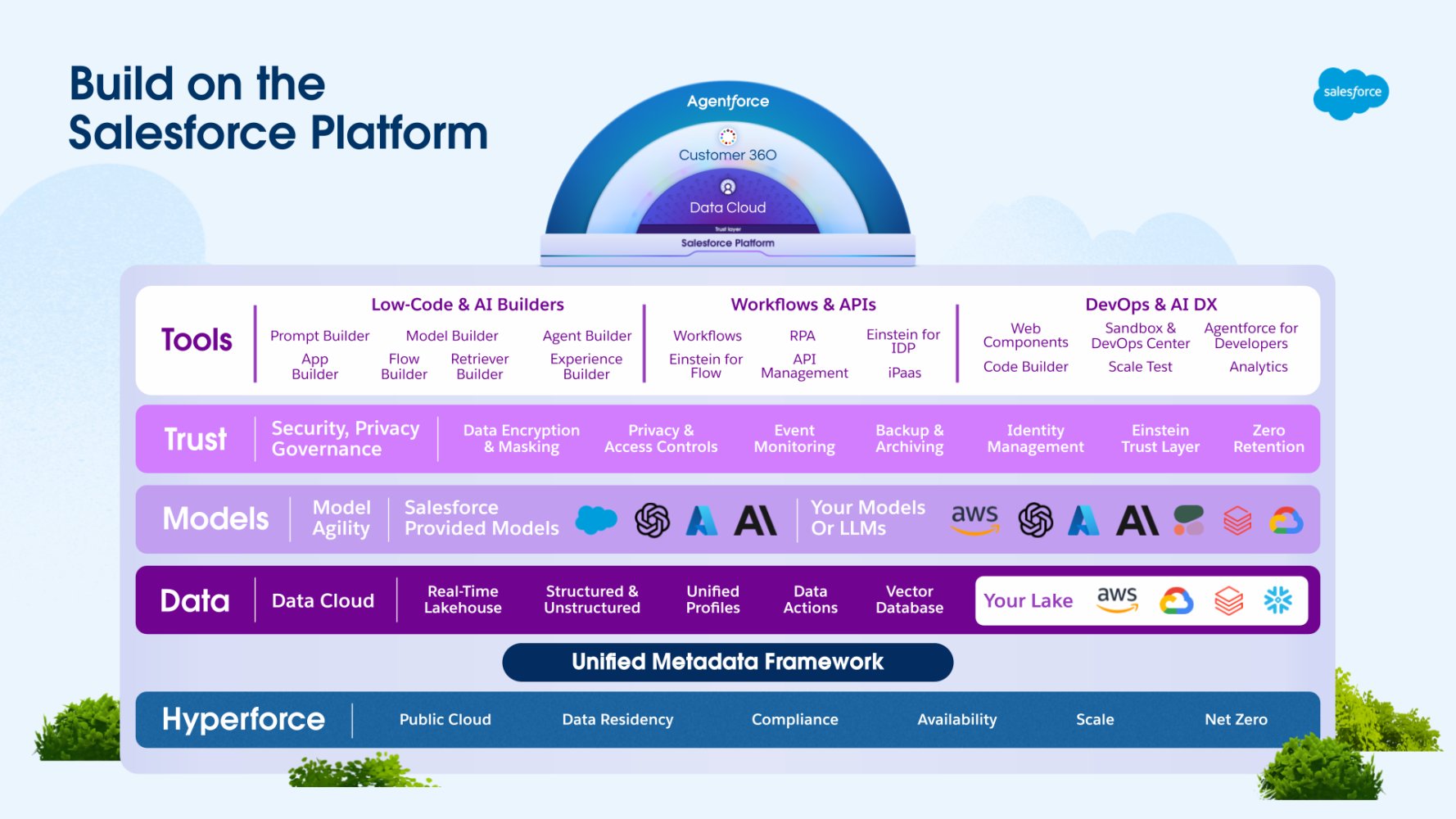 sfdcmindz's tweet card. Salesforceは、AI エージェント「Agentforce」を活用し、業務効率の向上と顧客体験の強化を目指しています。誰でもローコードツールで簡単にエージェントを構築可能である一方、開発者向けには AI 生成コードや自動テスト機能を提供。その一方で重要性を増すセキュリティ対策や、データ保護を強化するなどの取り組みを行っています。こうした取り組みと、今後の Platform 製品群の展望...