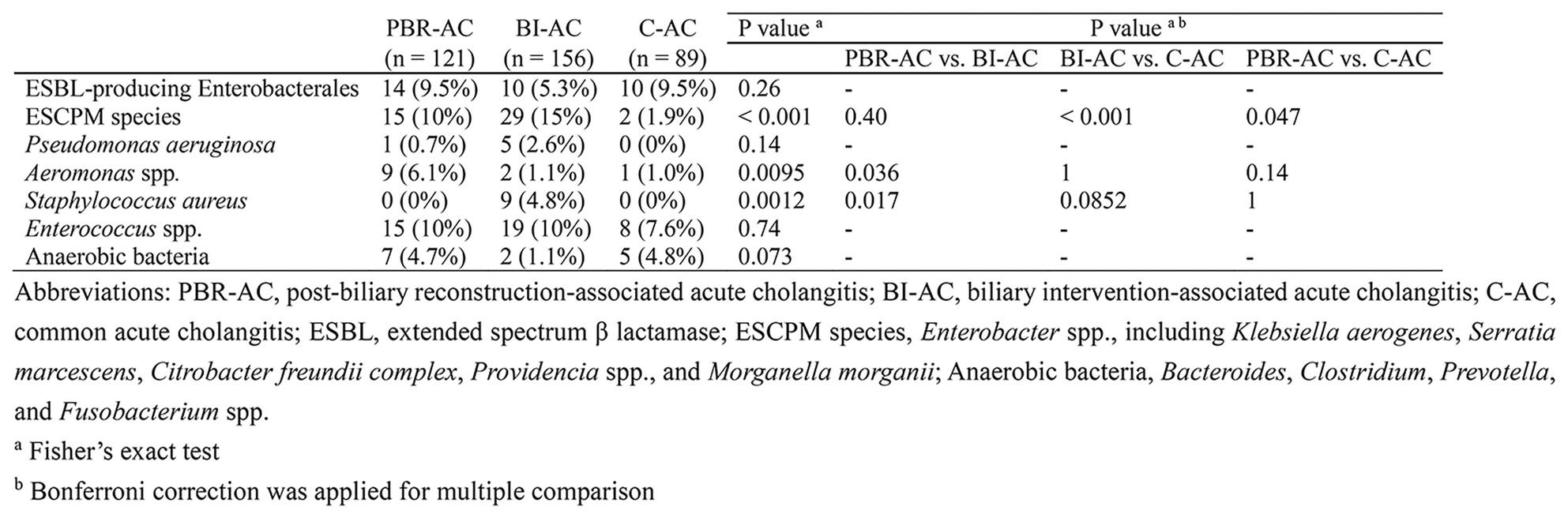JSHBPS's tweet card. Kuhara and colleagues analyzed 366 cases of bacteremic acute cholangitis, focusing on pathogens isolated from blood cultures. Escherichia coli and Klebsiella spp. predominated overall, whereas ESCPM...
