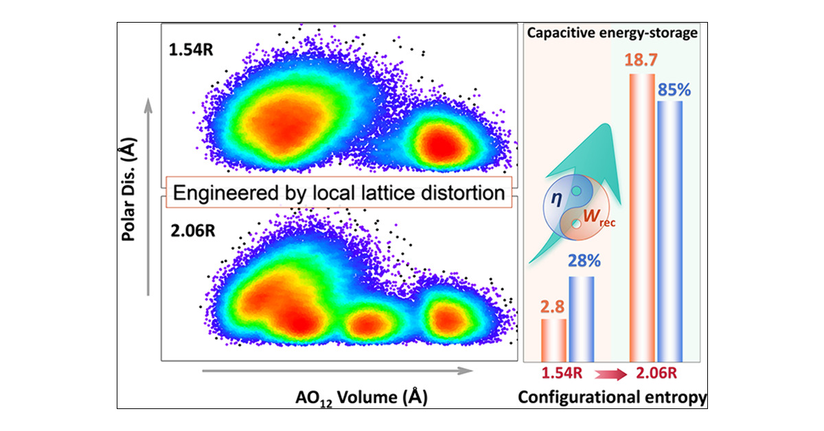 J_A_C_S's tweet card. The high-entropy strategy has shown potential in advancing the energy-storage performance of dielectric capacitors, offering benefits to a range of electronic and electrical systems. However,...