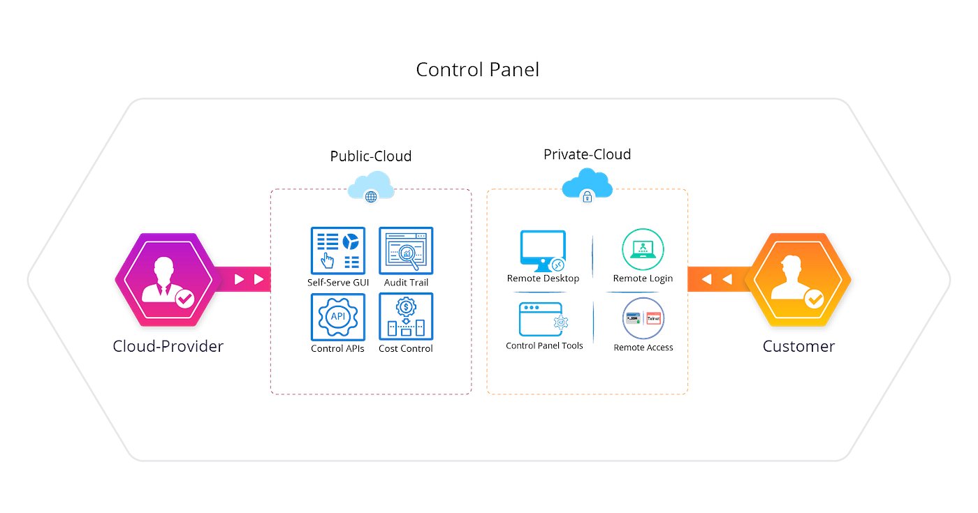 hostcontroller's tweet card. Apps Hosting in Public vs Private Clouds   Cloud-Providers offer applications and services hosted in the cloud. They always provide and mana...