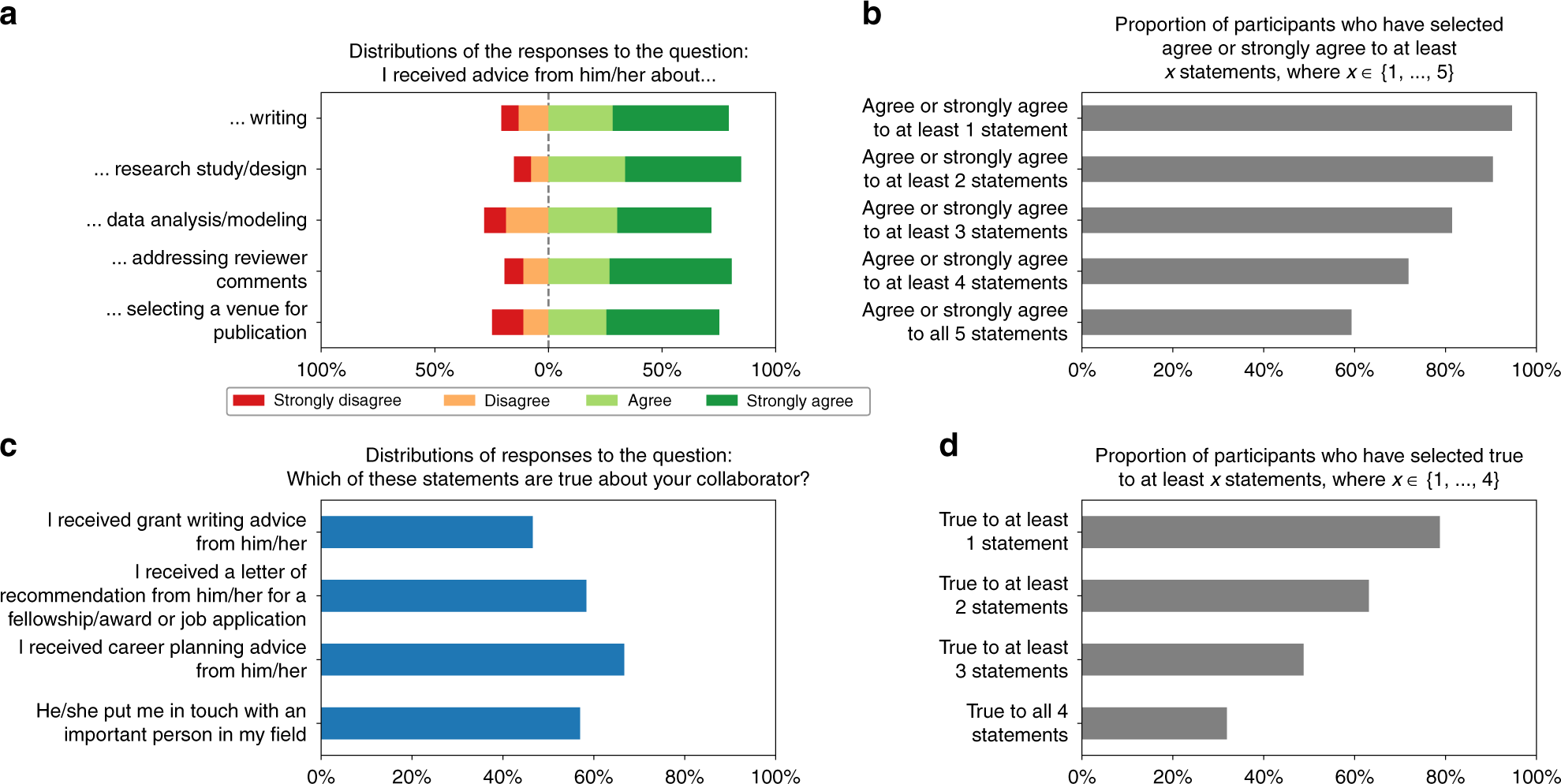 TheLabbeLab's tweet card. Nature Communications - Here, the authors study mentorship in scientific collaborations, and find that mentorship quality predicts the scientific impact of protégés post mentorship....