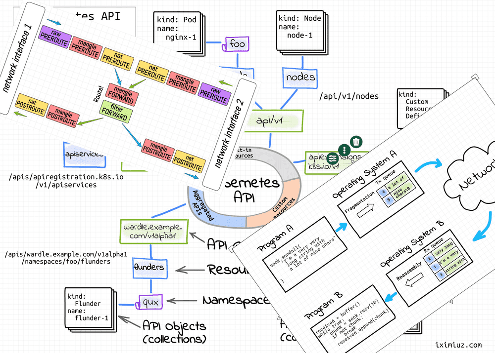 iximiuz's tweet card. Newsletter without news. Deep reads on Containers, Kubernetes, and Backend Craft. Learn Containers Tool, Tips, and Tricks with Ivan Velichko.
