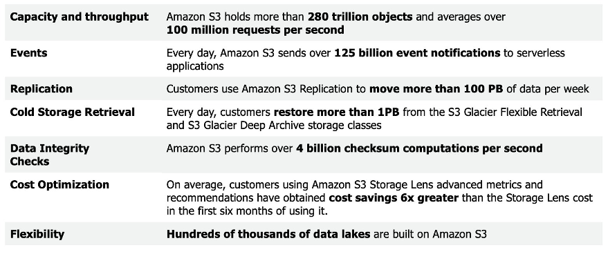 Werner's tweet card. Three distinct perspectives on scale that come along with building and operating a storage system the size of S3.