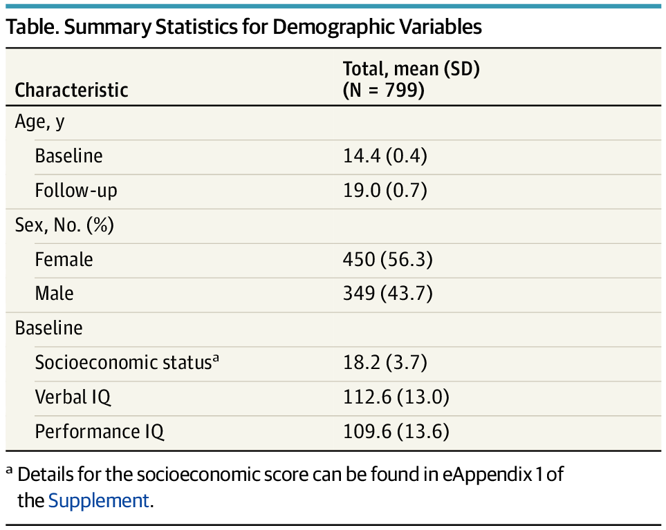 AddictionEnigma's tweet card. This cohort study examines the degree to which magnetic resonance imaging–assessed cerebral cortical thickness development is associated with cannabis use in a longitudinal sample of adolescents.