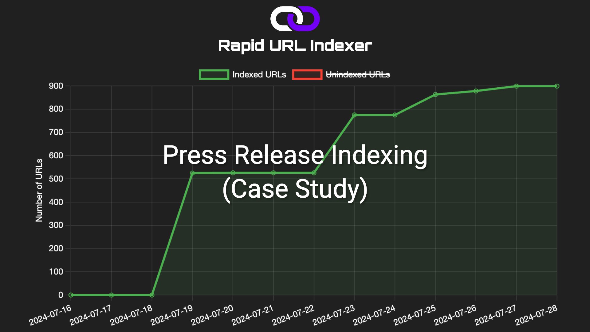 RapidURLIndexer's tweet card. We purchased two premium press release packages, one from MagicPR and one from 38 Digital Market, and ran them through Rapid URL Indexer. These are the results.