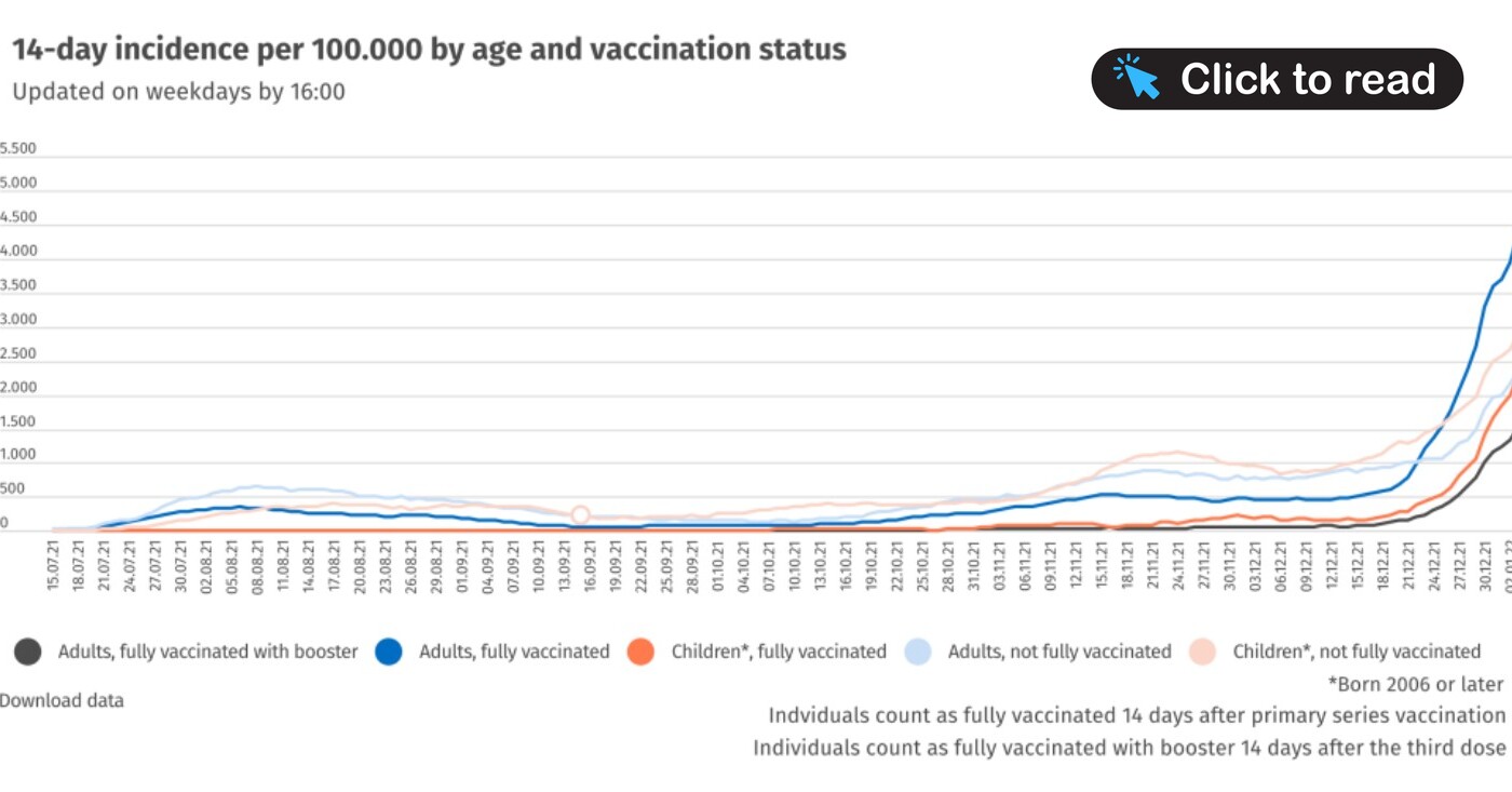 aceofcrypto2's tweet card. The double-vaccinated are almost twice as likely to be infected as unvaccinated people, data from Iceland shows. This is the same pattern as found in data from the U.K.