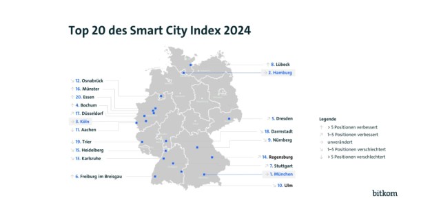 Inno_Trends's tweet card. Artikel auf LinkedIn, X/Twitter, Facebook … gerne liken / teilen! UPDATE: Hier gibt es Infos zum Smart City Index 2025 ! Am 16.9.2024 wurde der Smart City Index 2024 von Bitkom ver­öffentlich…