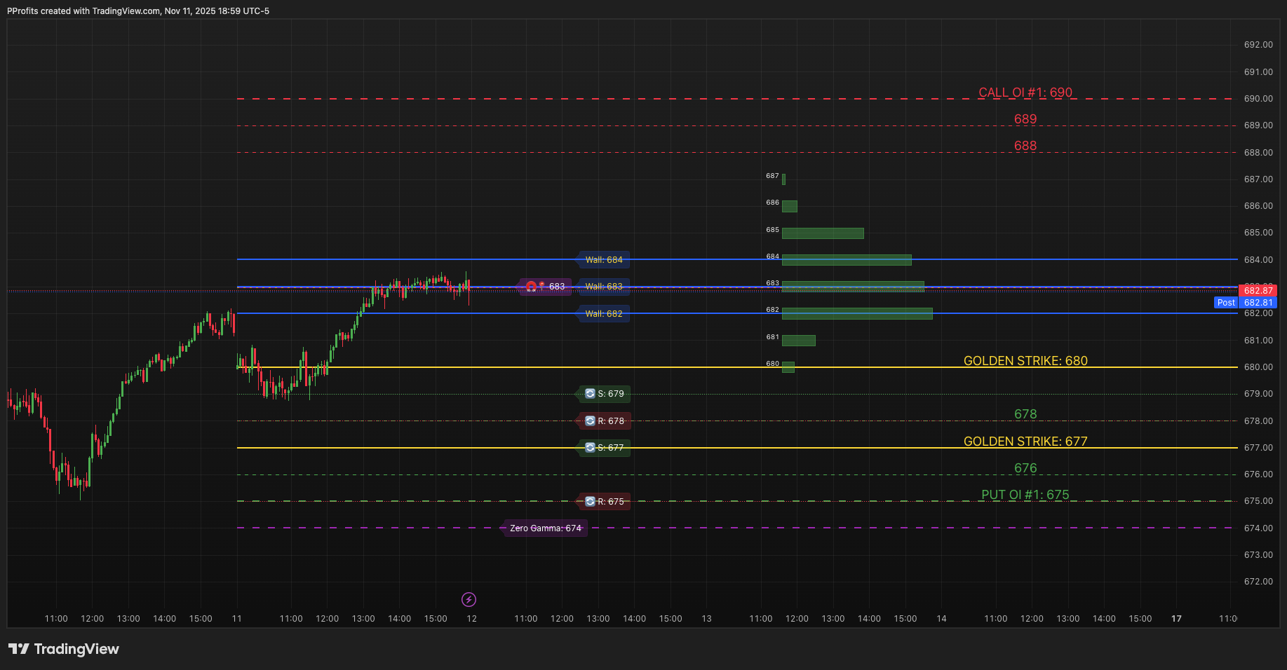 PatternProfits's tweet card. BATS:SPY Chart Image by PProfits