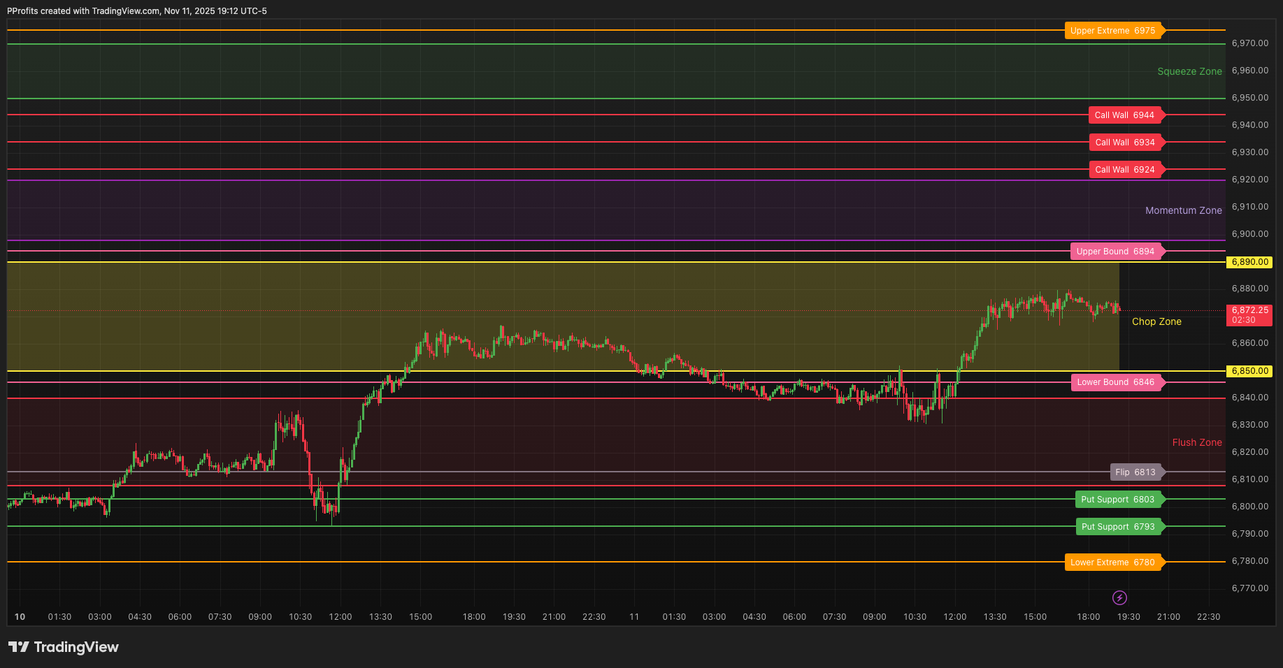 PatternProfits's tweet card. CME_MINI:ES1! Chart Image by PProfits