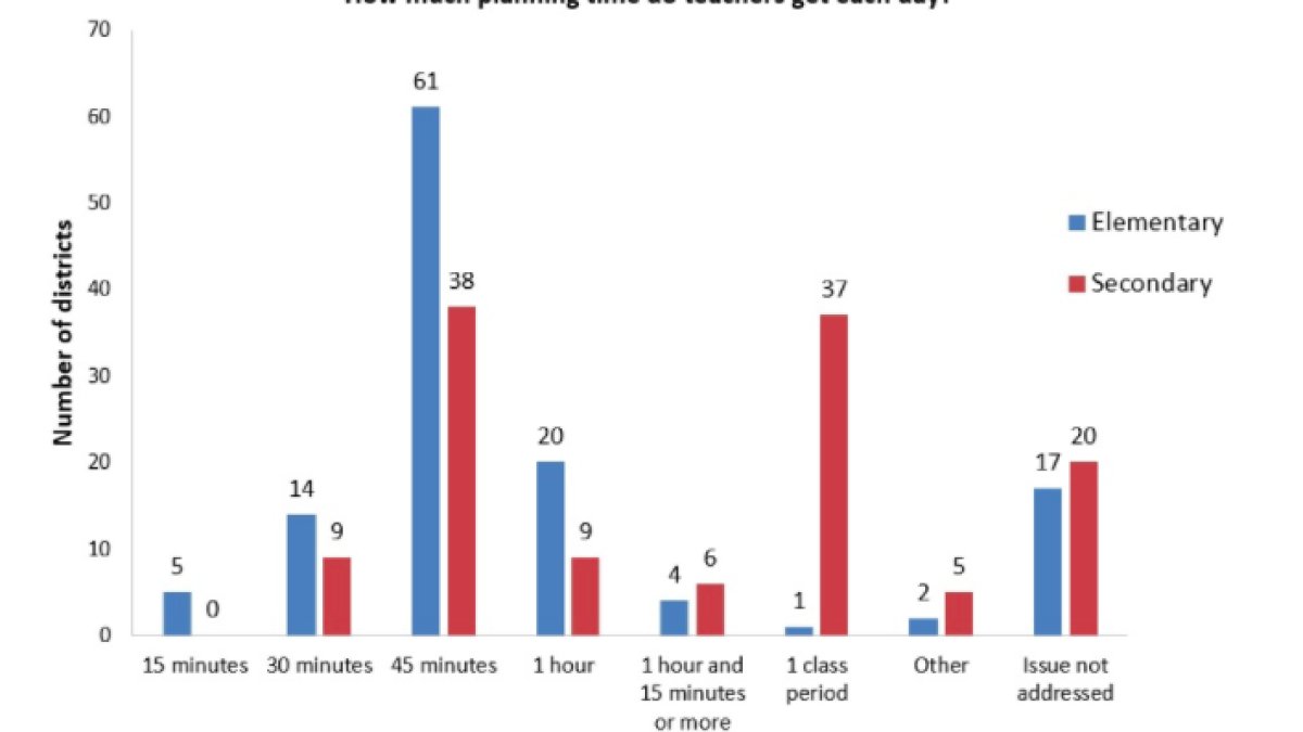SchoolByDesign's tweet card. Teachers in large districts are generally getting 45 minutes or an hour of planning time per day, but few places are specifically setting aside time for collaboration with other teachers, according...
