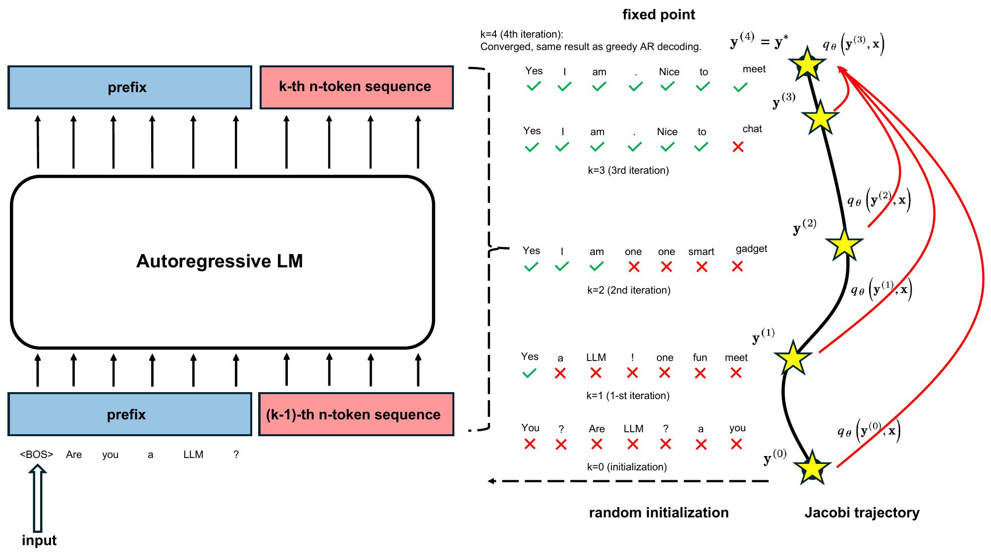 haozhangml's tweet card. TL;DR: LLMs have been traditionally regarded as sequential decoders, decoding one token after another. In this blog, we show pretrained LLMs can be easily taught to operate as efficient parallel...