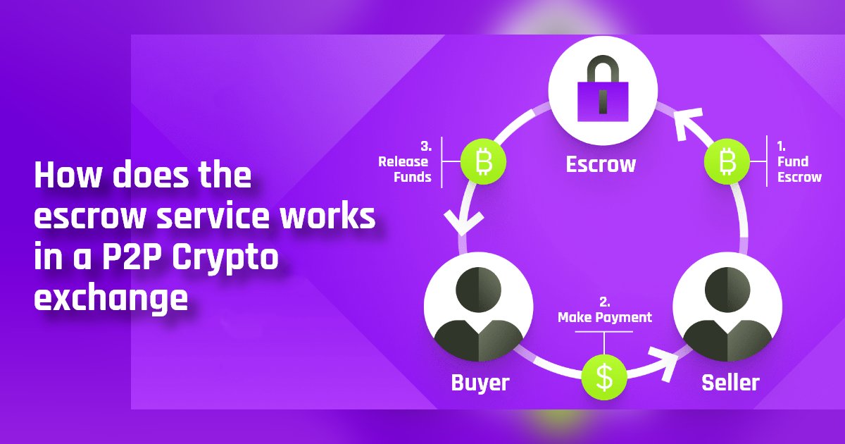 johnrobert_08's tweet card. An escrow system is a trust-building mechanism in a P2P crypto exchange platform that uses a neutral third party to hold cryptocurrency.