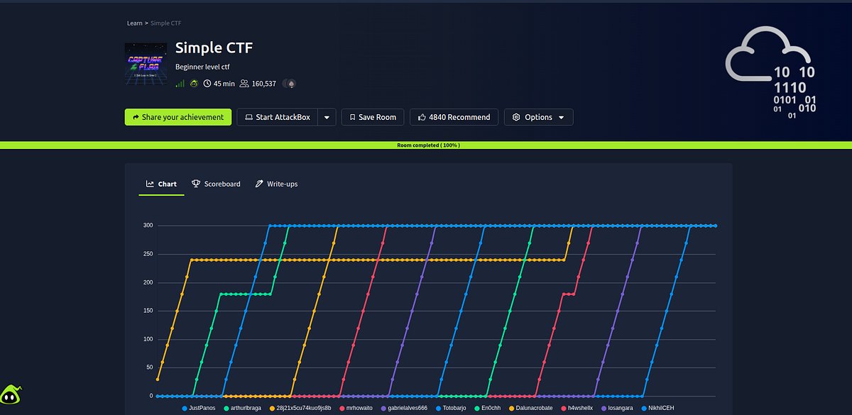 NIKHIL_KUM4R's tweet card. Hi — I’m Nikhil. Welcome to my Simple CTF! This is an easy challenge room where we’ll learn the basics: scanning and enumeration…