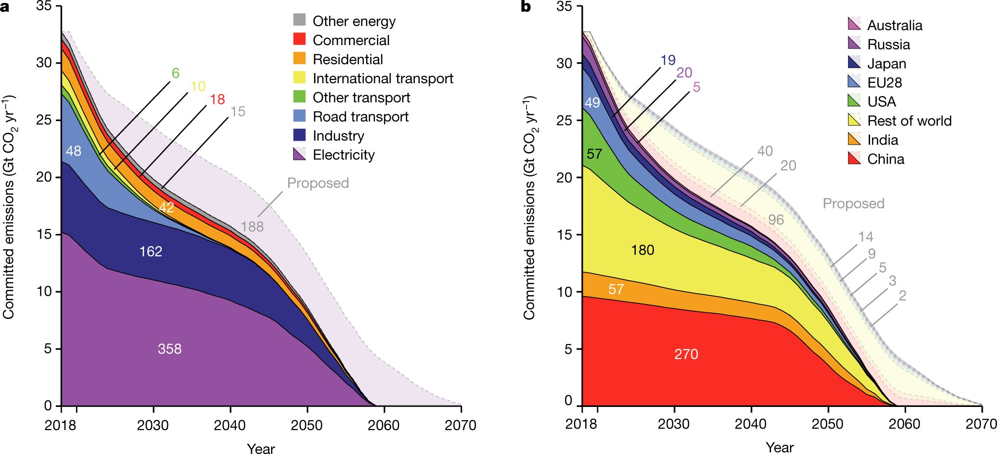 mark_lynas's tweet card. Nature - A comprehensive assessment of ‘committed’ carbon dioxide emissions—from existing and proposed fossil-fuel-based infrastructure—finds that these emissions may exceed...