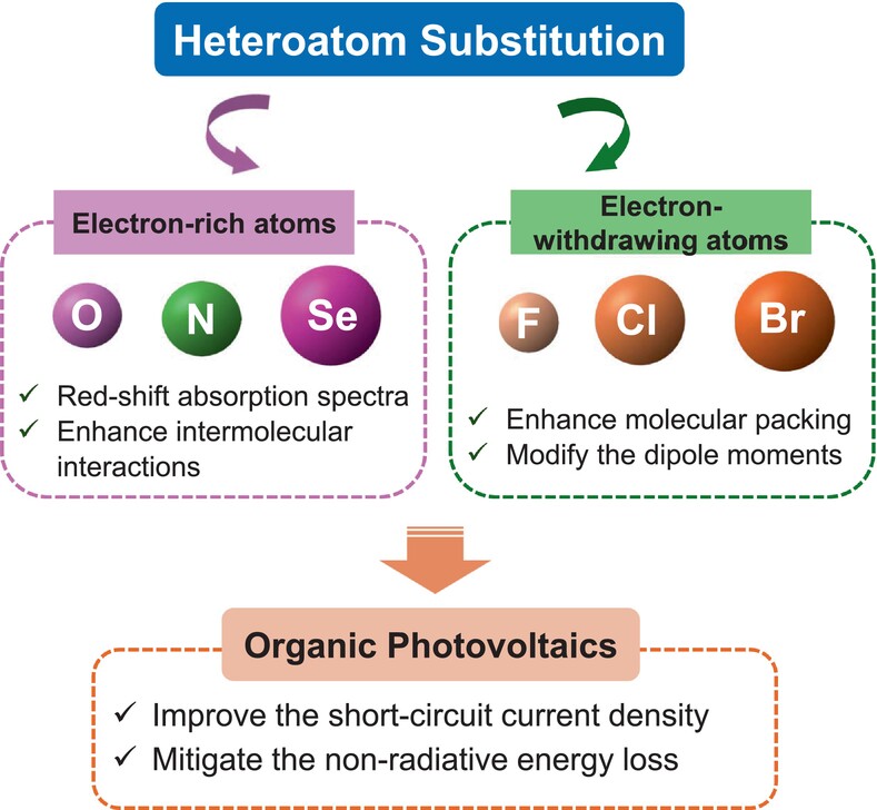 ChaoyiInfoMat6's tweet card. Organic photovoltaics have made great progress due to the rapid development of non-fullerene acceptors. Herein, we summarize the design rules of acceptors with core moiety substituted by various...