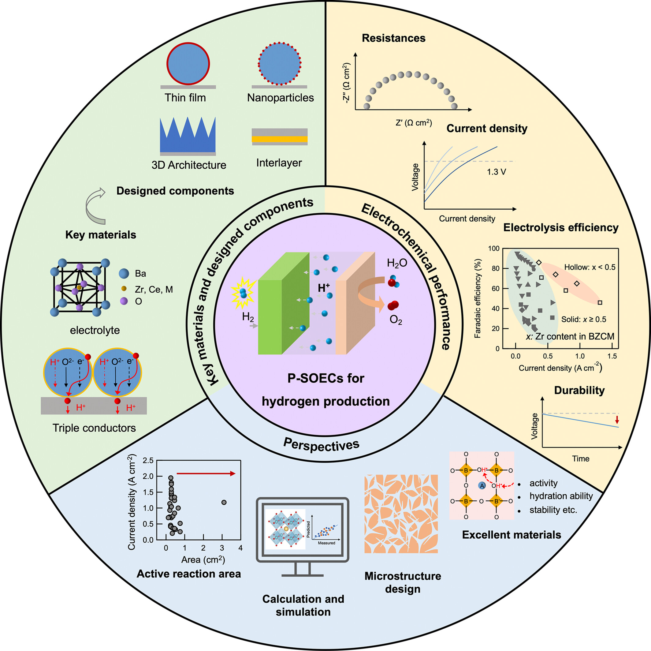 ChaoyiInfoMat6's tweet card. Protonic solid oxide electrolysis cells (P-SOECs) are among the most promising green hydrogen production technologies. This review comprehensively summarizes and discusses the fundamental mechanism...