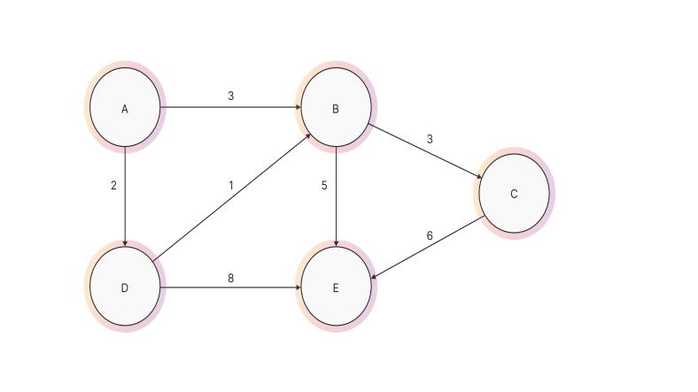 _PeoplesBLOG's tweet card. Graphs are one of the most powerful and flexible data structures in computer science, widely used for solving problems like shortest path finding, net
