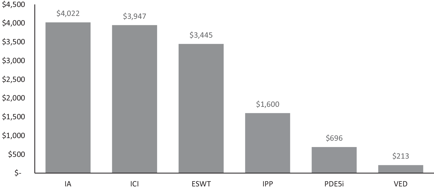 yoursexmedjour's tweet card. International Journal of Impotence Research - Patient out-of-pocket costs for guideline-recommended treatments for erectile dysfunction: a medicare cost modeling analysis