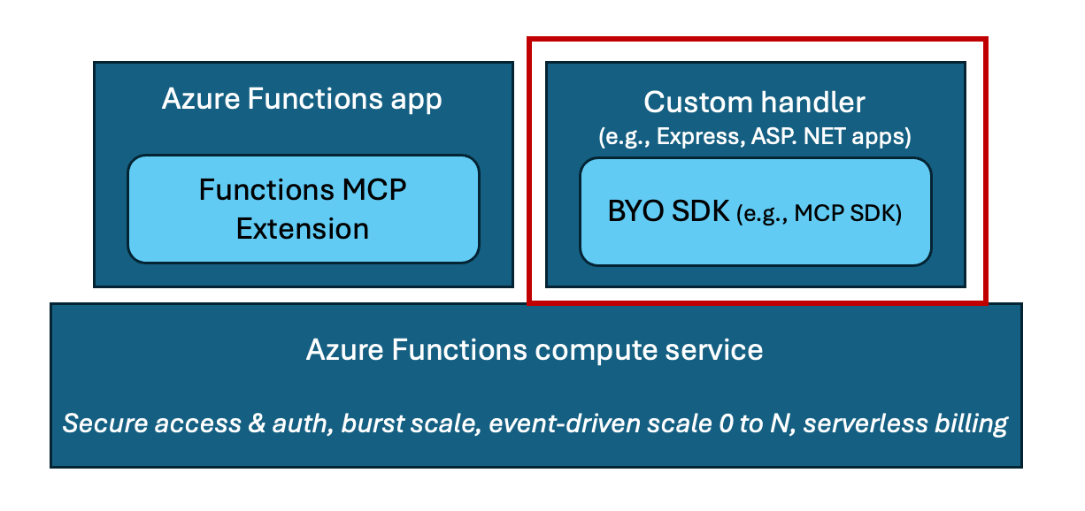 AzureFunctions's tweet card. If you’ve already built Model Context Protocol (MCP) servers with the MCP SDKs and wished you could turn them into world class Remote MCP servers using a...