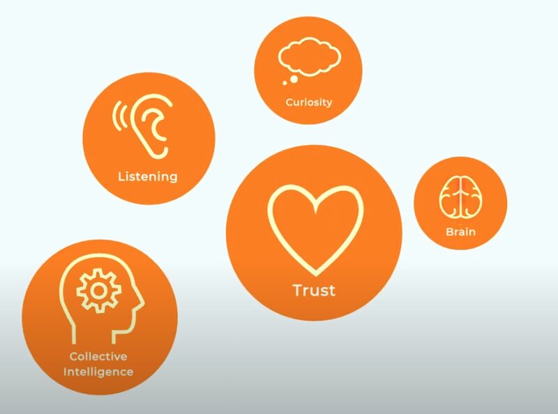 CircleLytics's tweet card. CircleLytics Dialogue combines science about how our brain works, our curiosity, trust, curiosity and the conditions for attaining collective intelligence. This way we solved the problem of the...