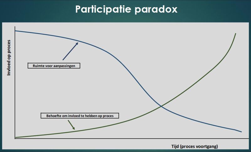 CircleLytics's tweet card. We weten dat het slimmer is om (alle) mensen te betrekken en ze serieus te nemen alvorens het te laat is en beslissingen worden genomen..... Maar we hebben zulke mooie redenen om mensen níet te...