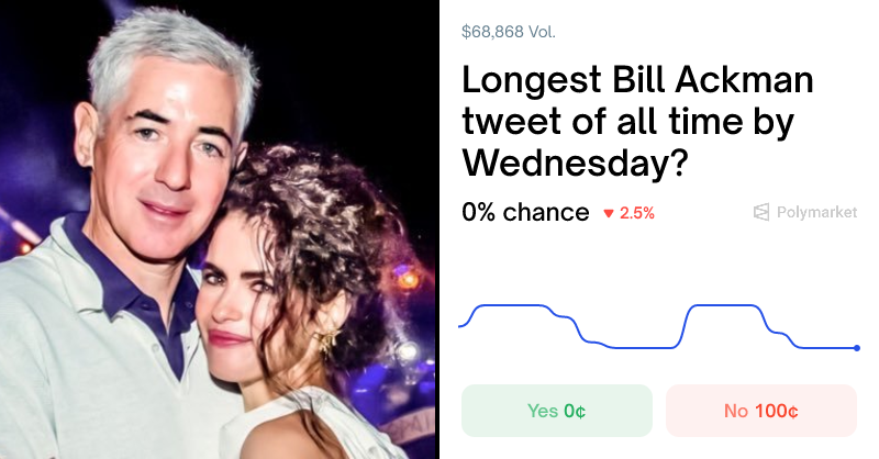 Polymarket's tweet card. Real-time odds on "Longest Bill Ackman tweet of all time by Wednesday? " as of November 19, 2025.