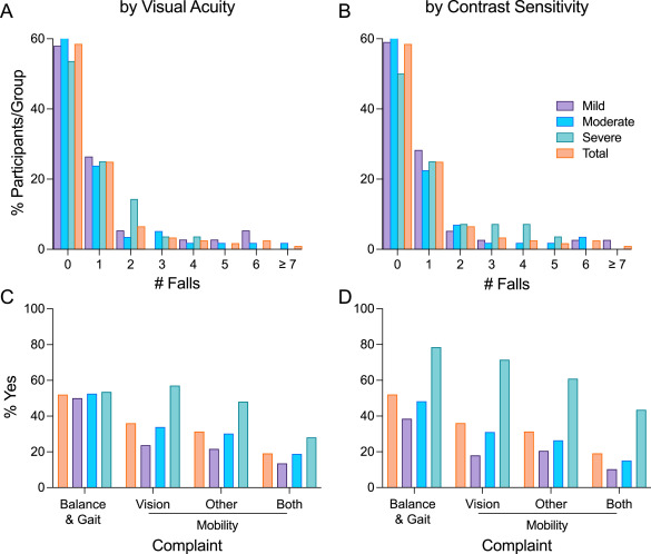 ophthopedia's tweet card. Falls are a major and growing concern as they are the second leading cause of unintentional injury deaths worldwide1 and the mortality rate of falls in individuals over 65 is increasing.2 Falls among...