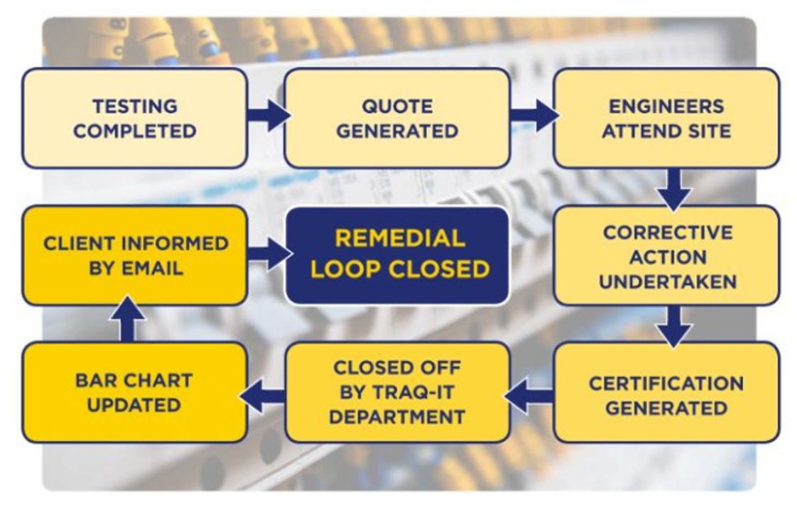 DutyHolderGuide's tweet card. 🕵️Technical Tuesday – Remedials🕵️ Guardian Electrical is a trusted provider of Remedial services for our clients since February 2019. We help our clients to address any electrical issues that are...
