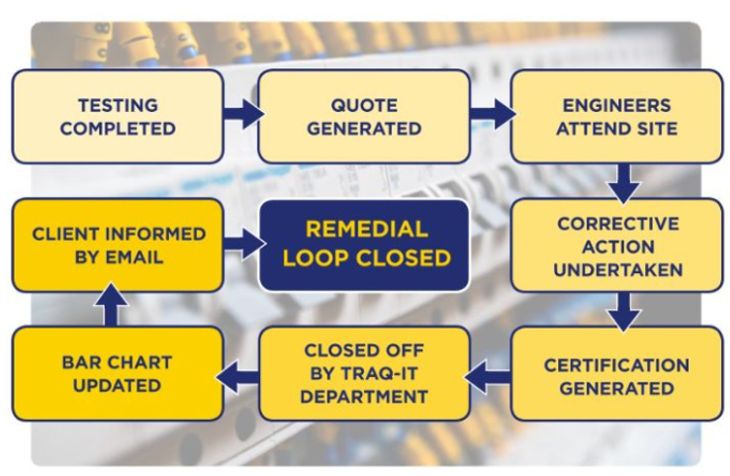 DutyHolderGuide's tweet card. 🕵️Technical Tuesday – Remedials🕵️ Guardian Electrical is a trusted provider of Remedial services for our clients since February 2019. We help our clients to address any electrical issues that are...